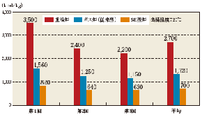 SE軽合金ルツボ炉 溶解熱原単位比較