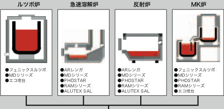 溶解