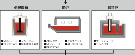 保持・処理