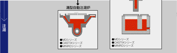 銅合金溶解・鋳造工程の適用例